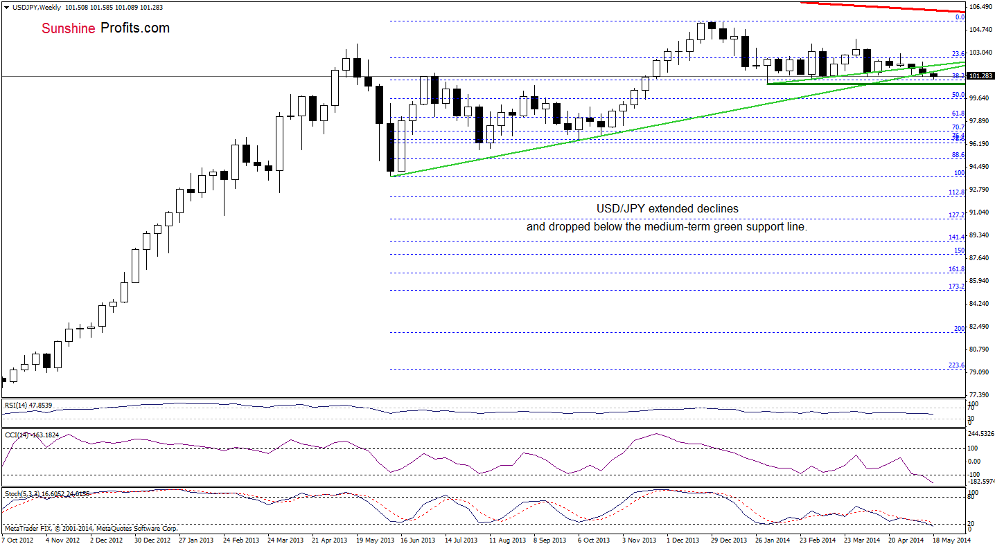 USD/JPY weekly chart