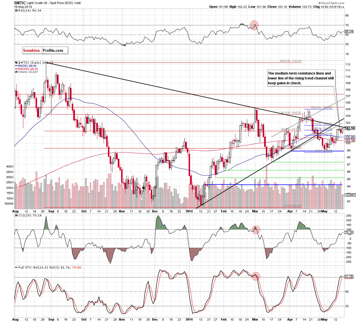 WTI Crude Oil daily chart