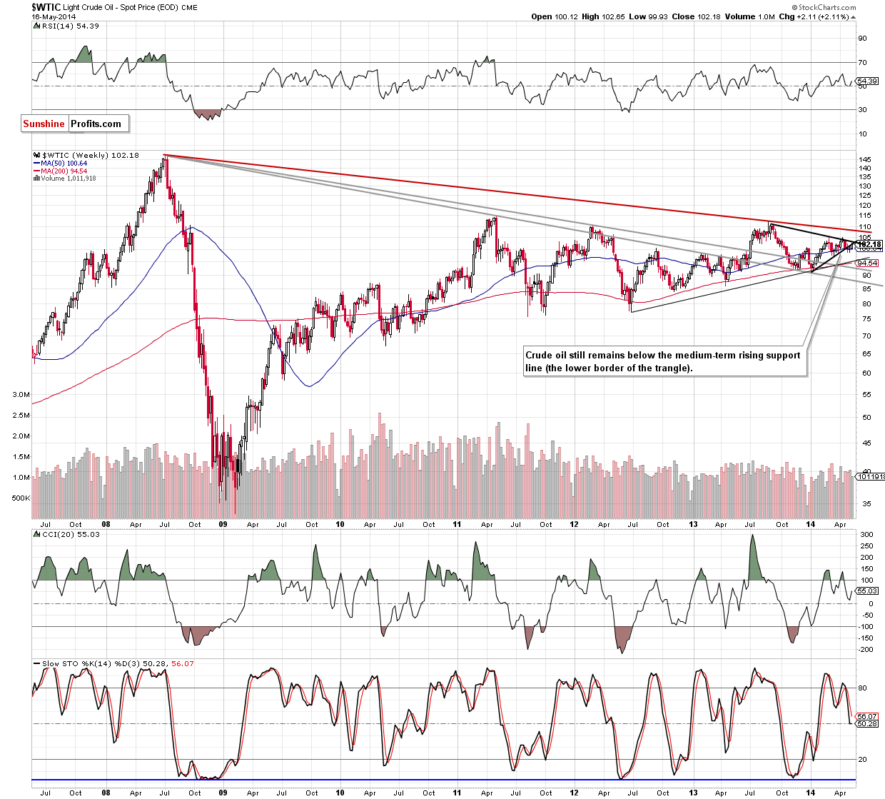 WTI Crude Oil weekly chart