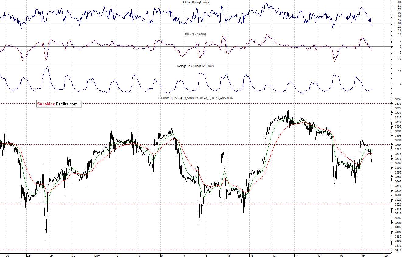 Nasdaq100 futures contract - Nasdaq 100 index chart - NDX