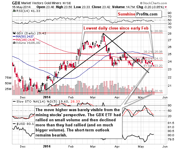 GDX - Market Vectors Gold Miners - Gold mining stocks