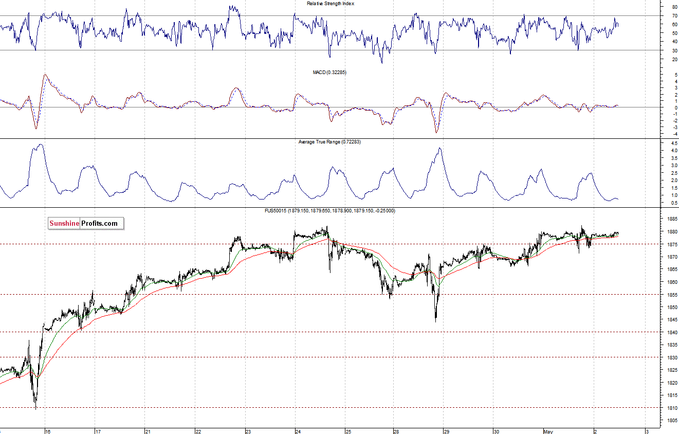 S&P500 futures contract - S&P 500 index chart - SPX
