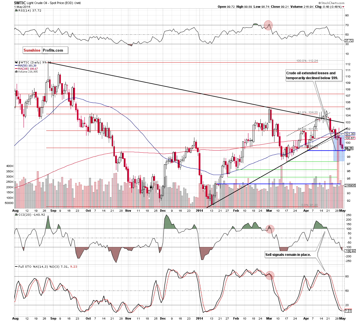 WTI Crude Oil daily chart