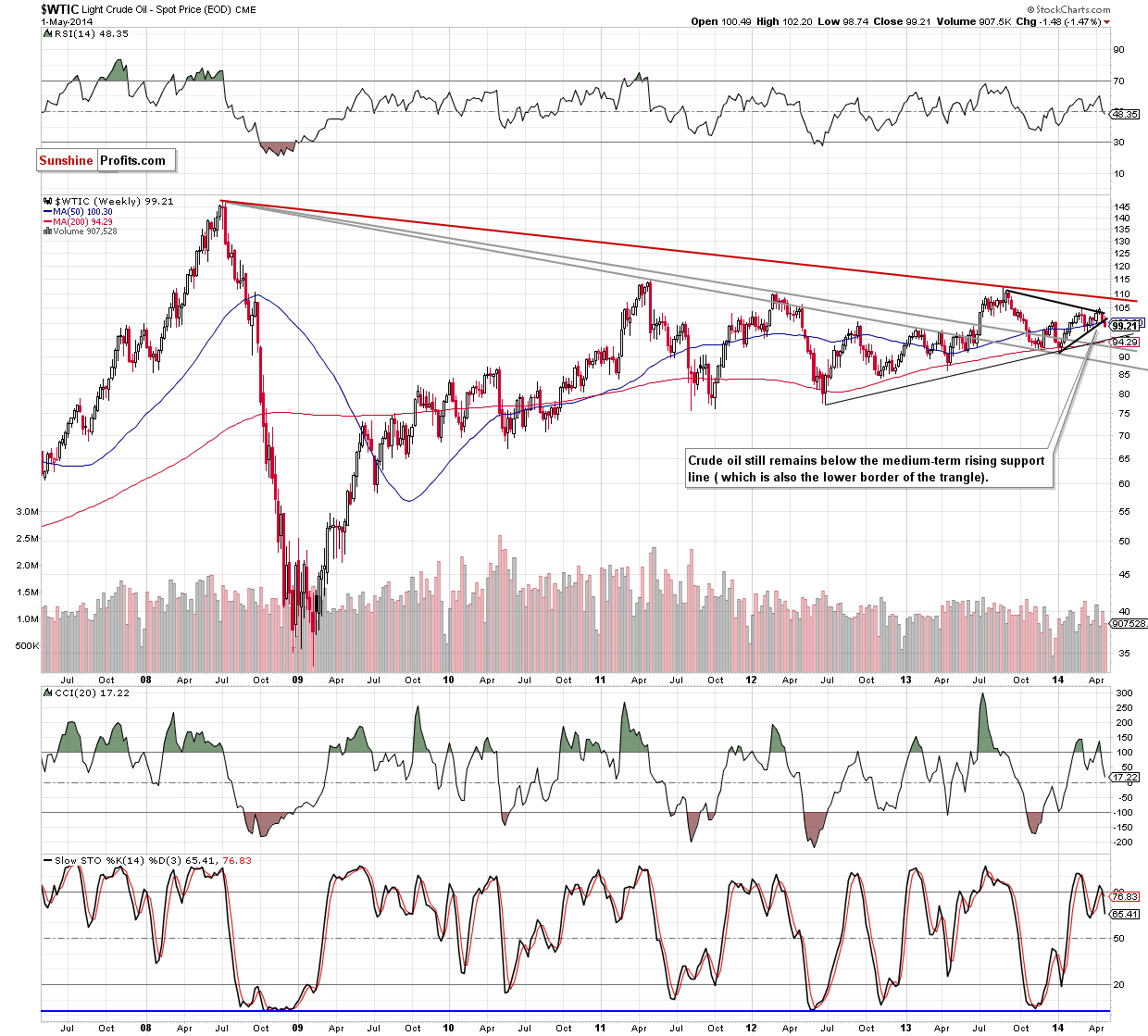 WTI Crude Oil weekly chart