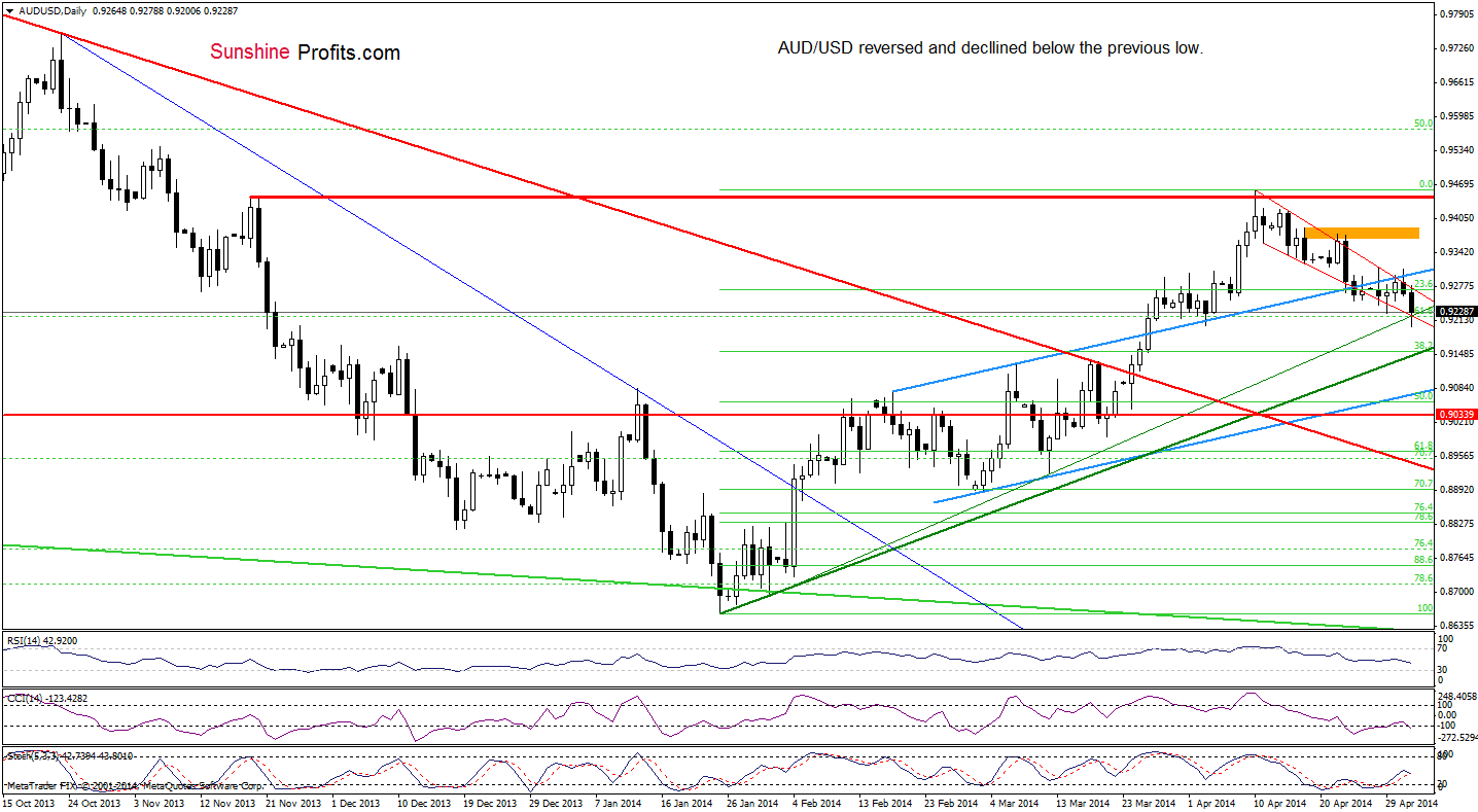 AUD/USD daily chart