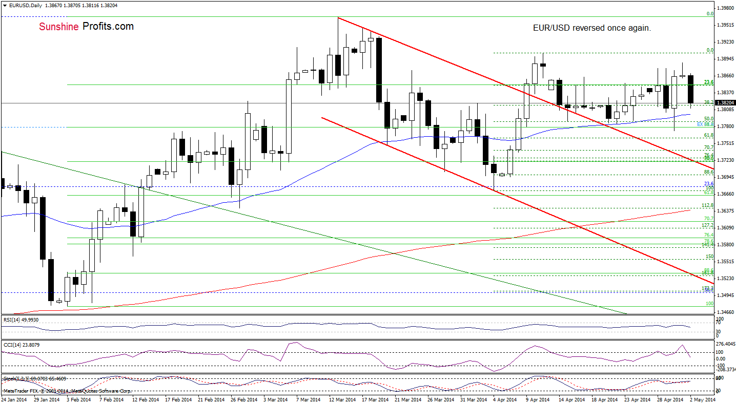 EUR/USD daily chart