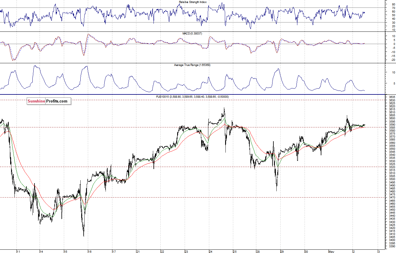 Nasdaq100 futures contract - Nasdaq 100 index chart - NDX