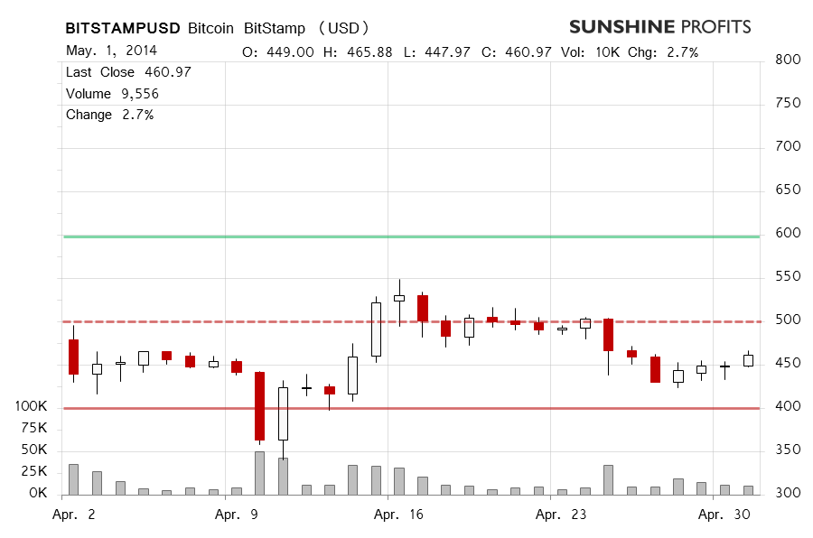 Bitcoin chart BitStamp