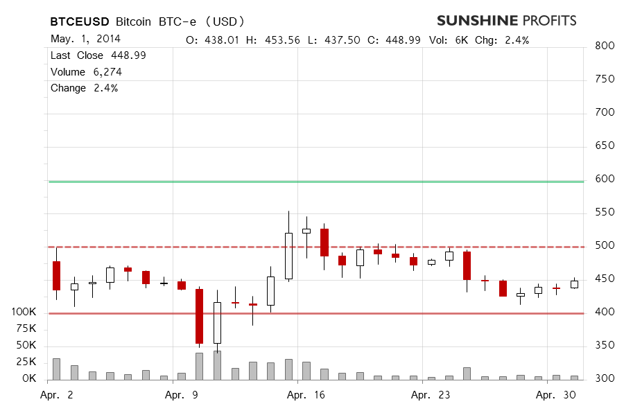 Bitcoin chart BTC-e