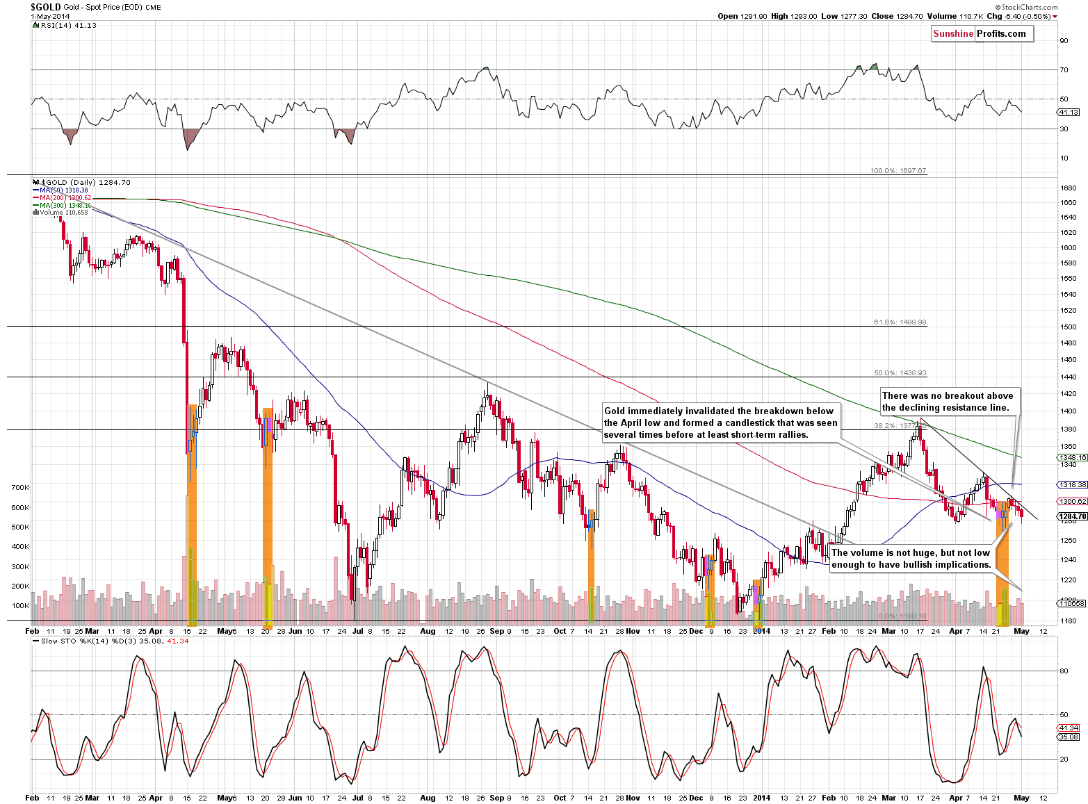 Gold chart