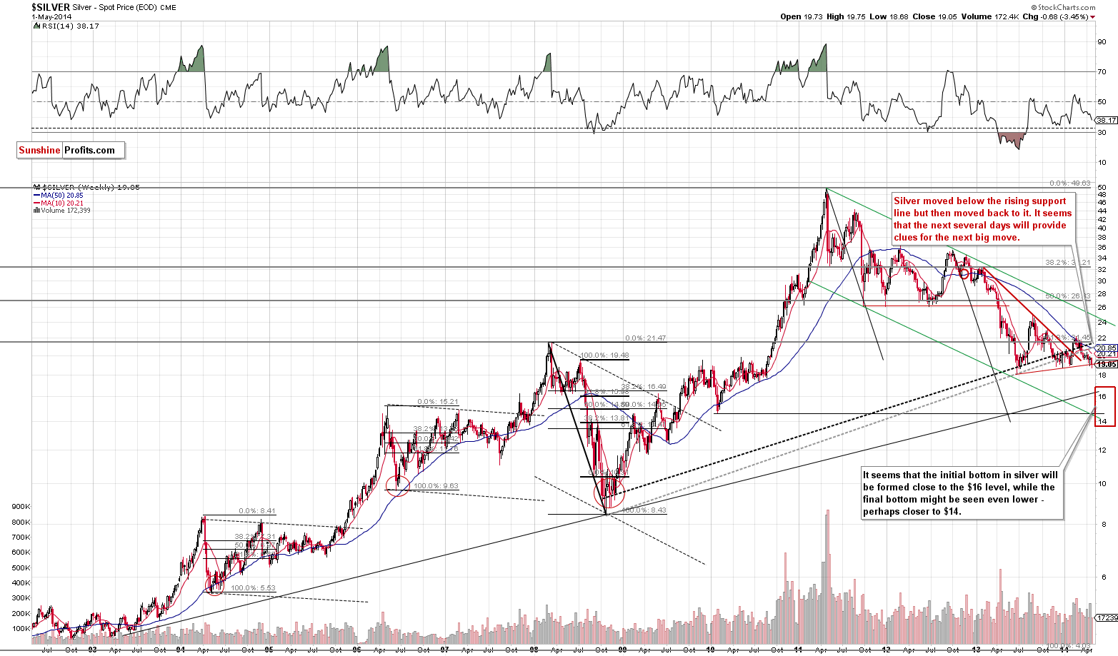 Silver chart