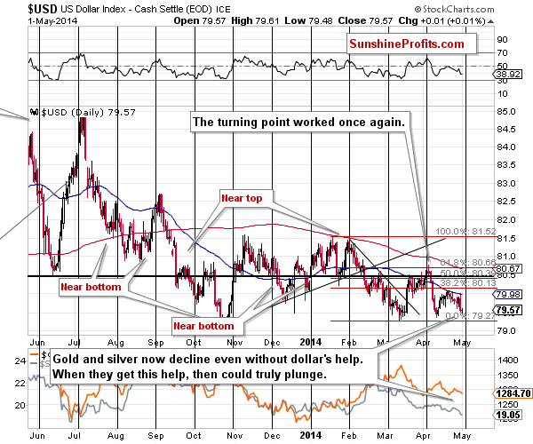 U.S. dollar chart