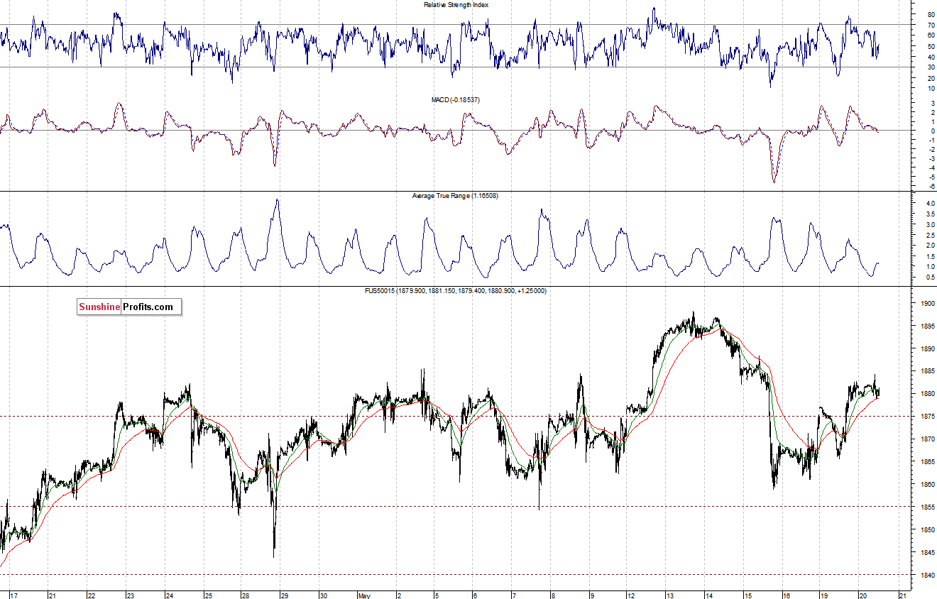 S&P500 futures contract - S&P 500 index chart - SPX