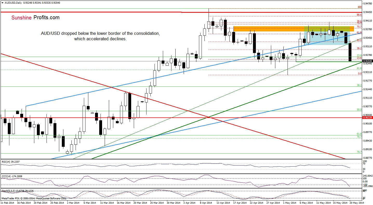 AUD/USD daily chart