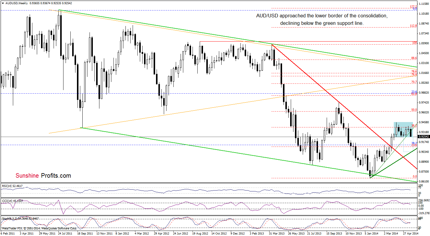 AUD/USD weekly chart