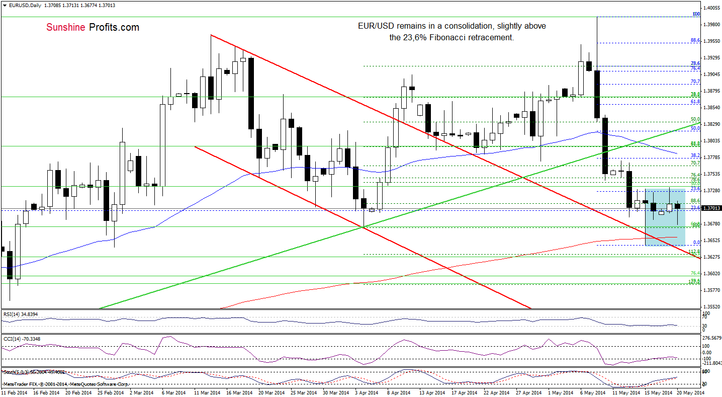 EUR/USD daily chart