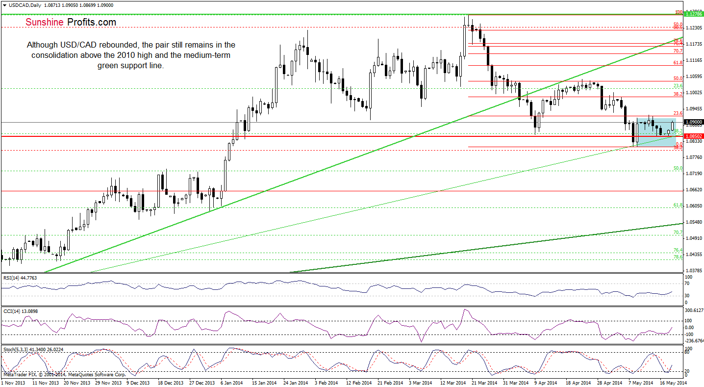 USD/CAD daily chart