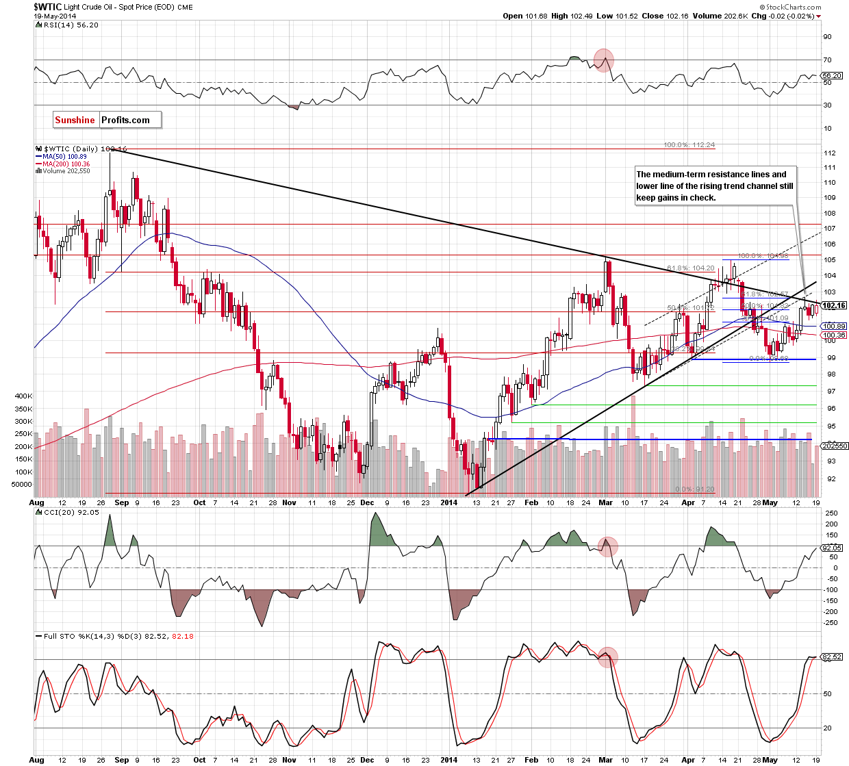 WTI Crude Oil daily chart