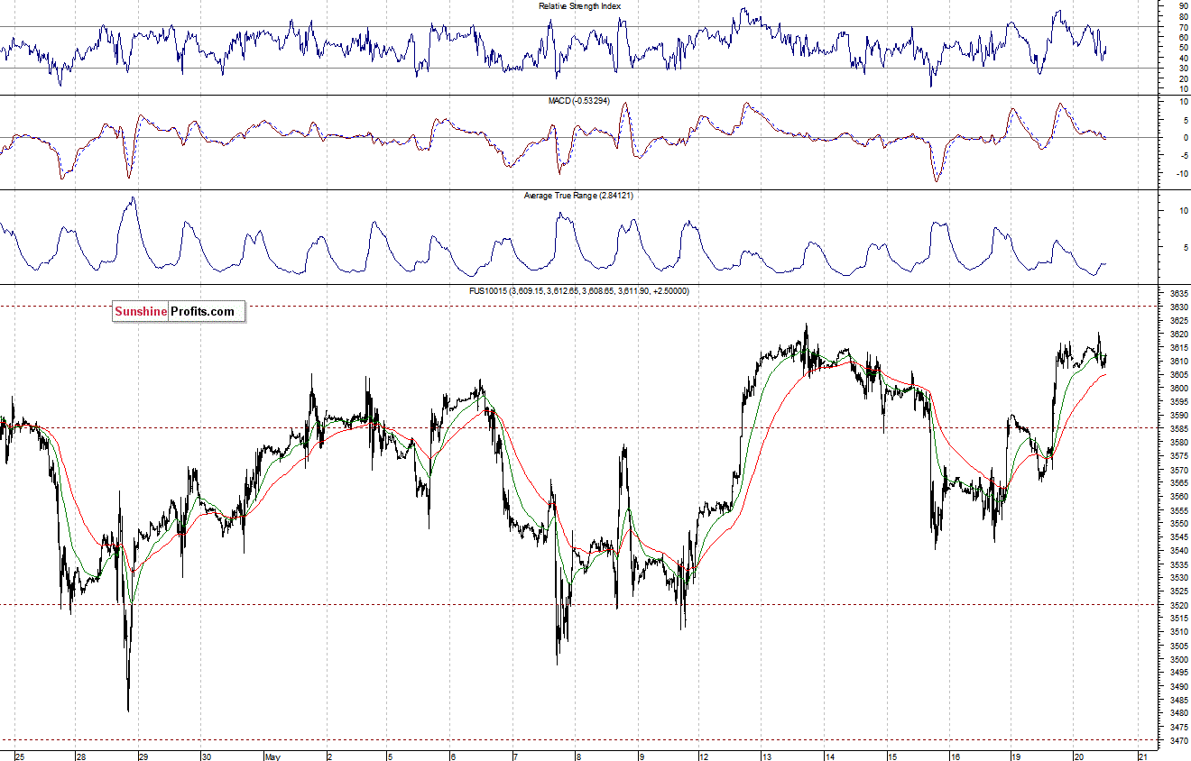 Nasdaq100 futures contract - Nasdaq 100 index chart - NDX