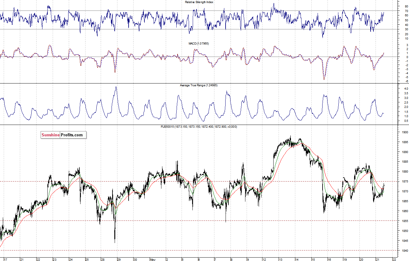 S&P500 futures contract - S&P 500 index chart - SPX