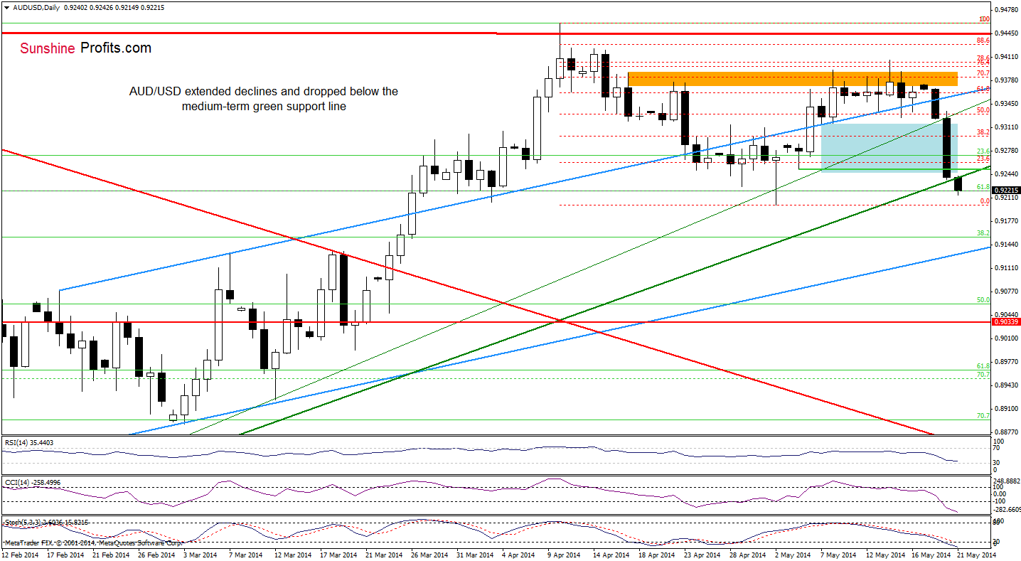 AUD/USD daily chart