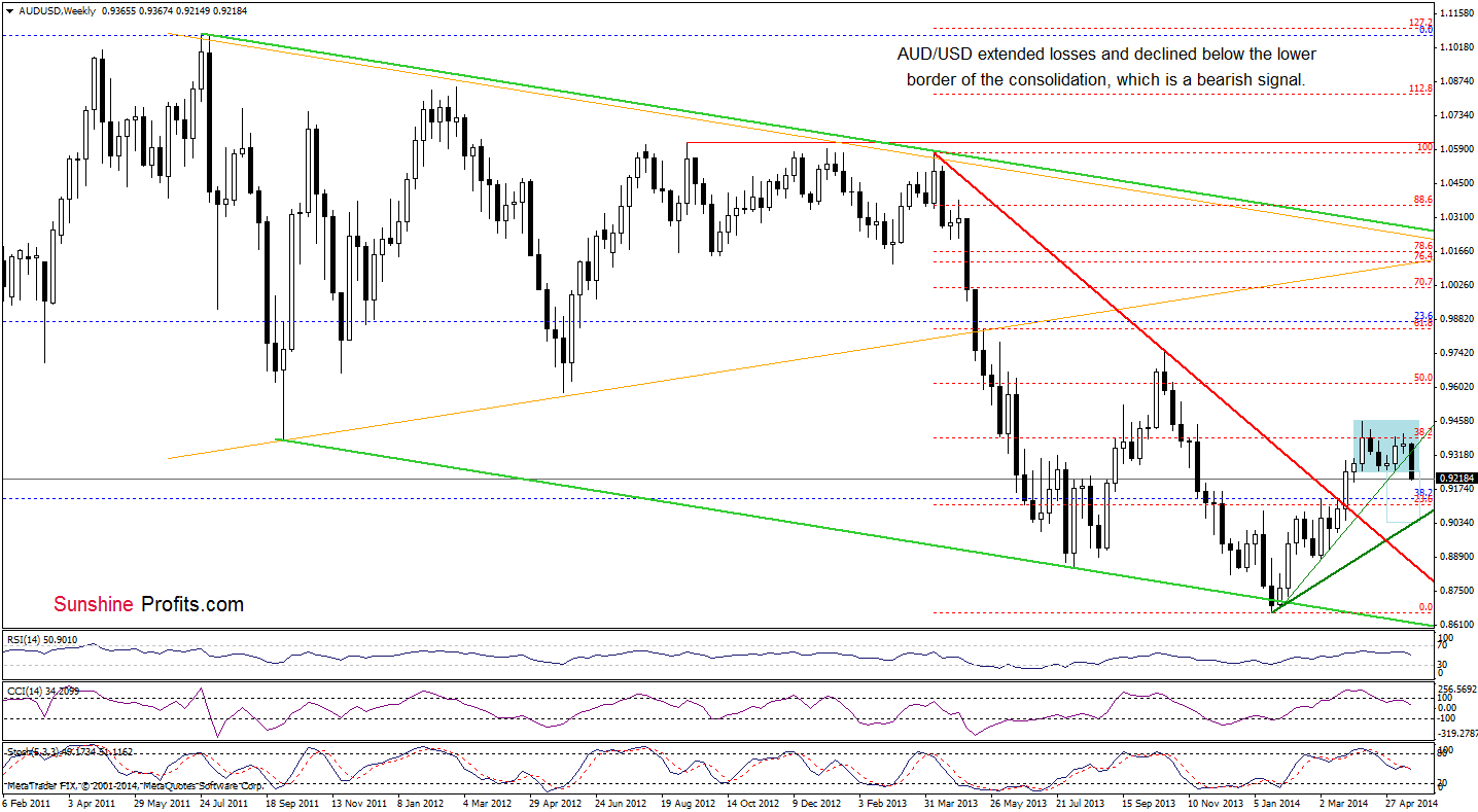 AUD/USD weekly chart