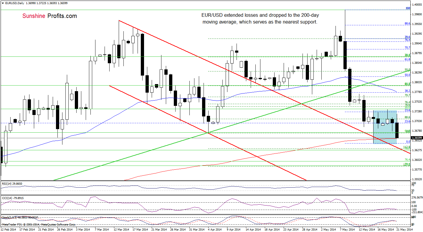 EUR/USD daily chart