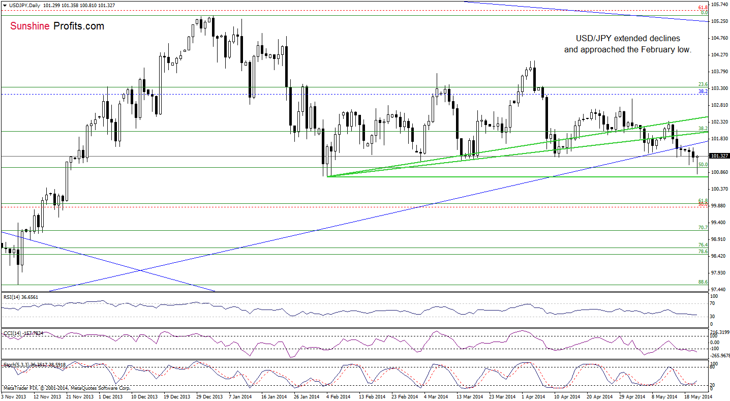 USD/JPY daily chart