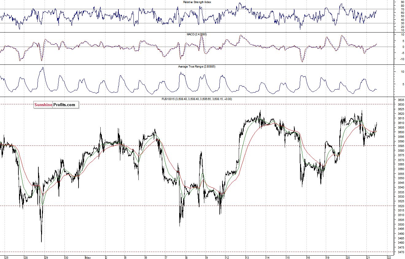Nasdaq100 futures contract - Nasdaq 100 index chart - NDX