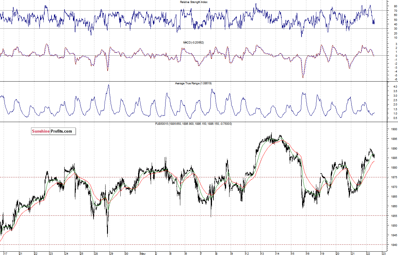 S&P500 futures contract - S&P 500 index chart - SPX