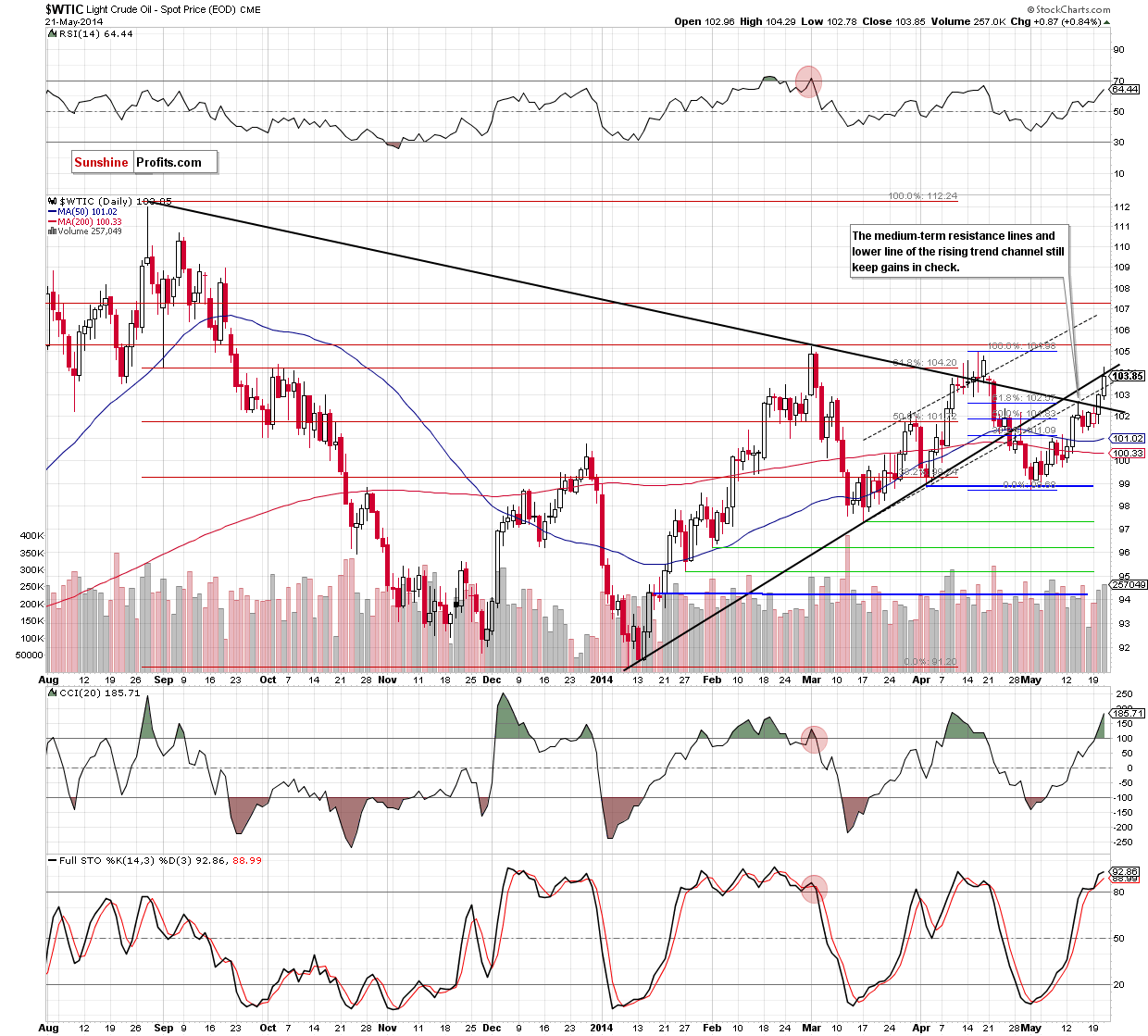 WTI Crude Oil daily chart