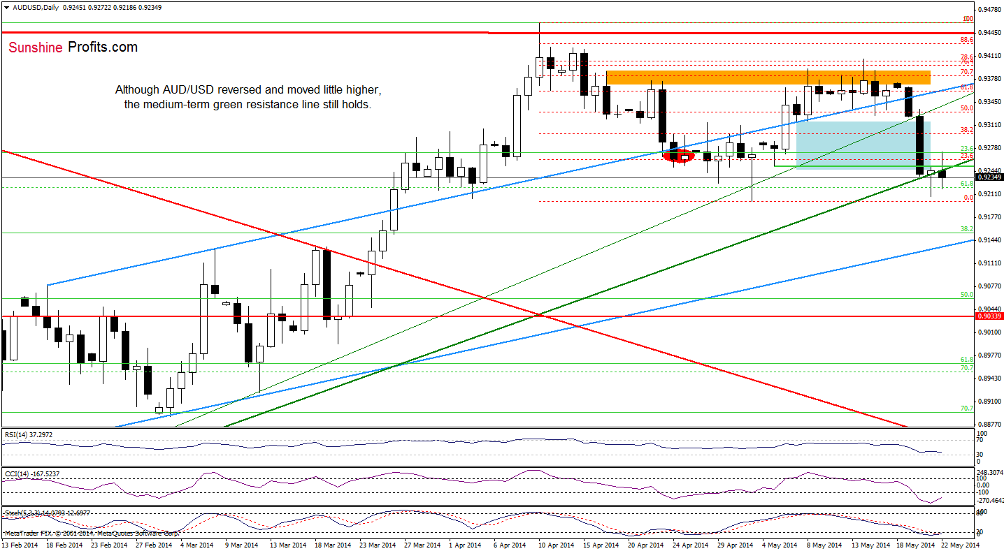 AUD/USD daily chart