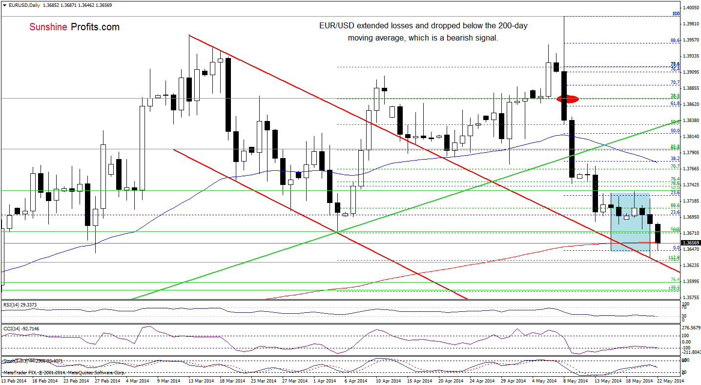 EUR/USD daily chart