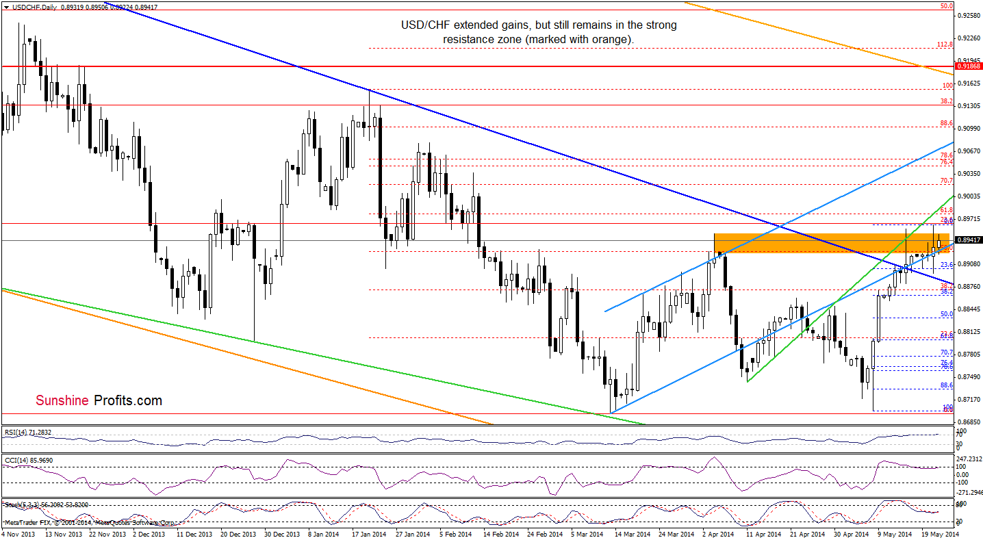 USD/CHF daily chart