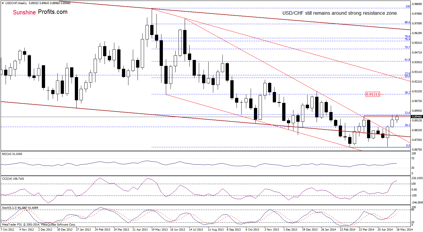 USD/CHF weekly chart