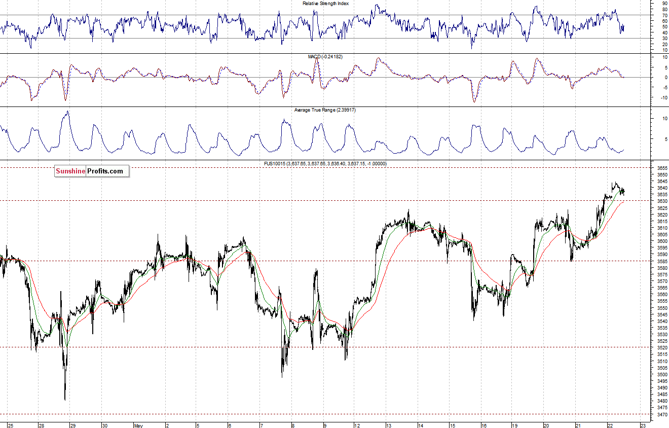 Nasdaq100 futures contract - Nasdaq 100 index chart - NDX