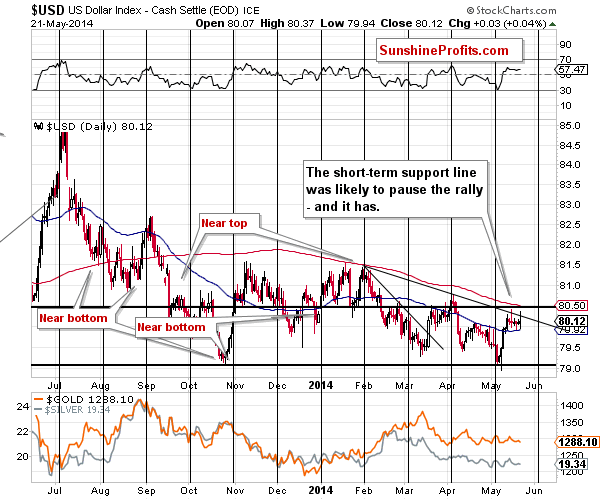 Short-term US Dollar price chart - USD