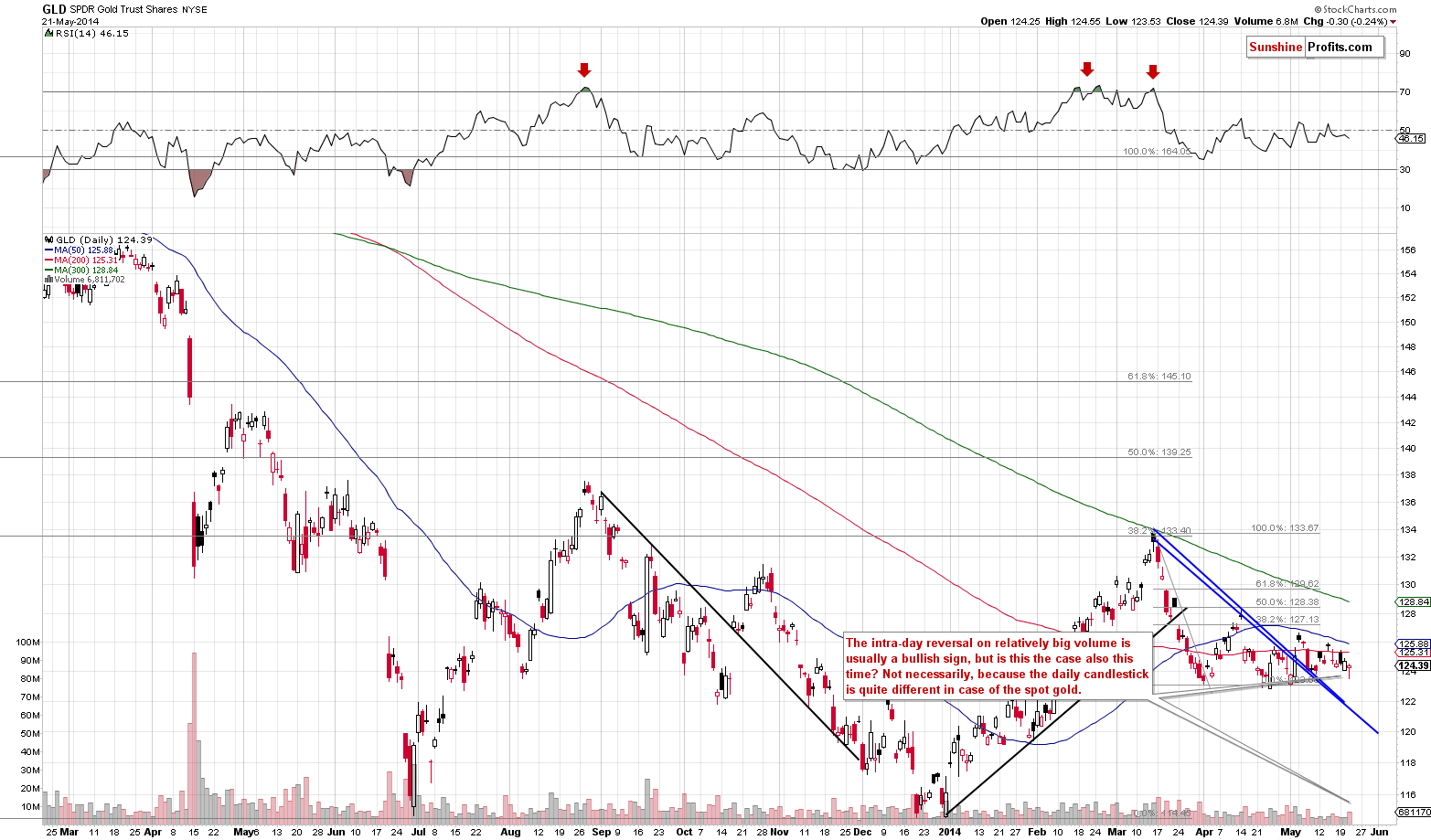 GLD - Medium-term Gold price chart - SPDR Gold Trust (ETF)