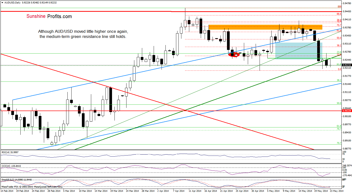 AUD/USD daily chart