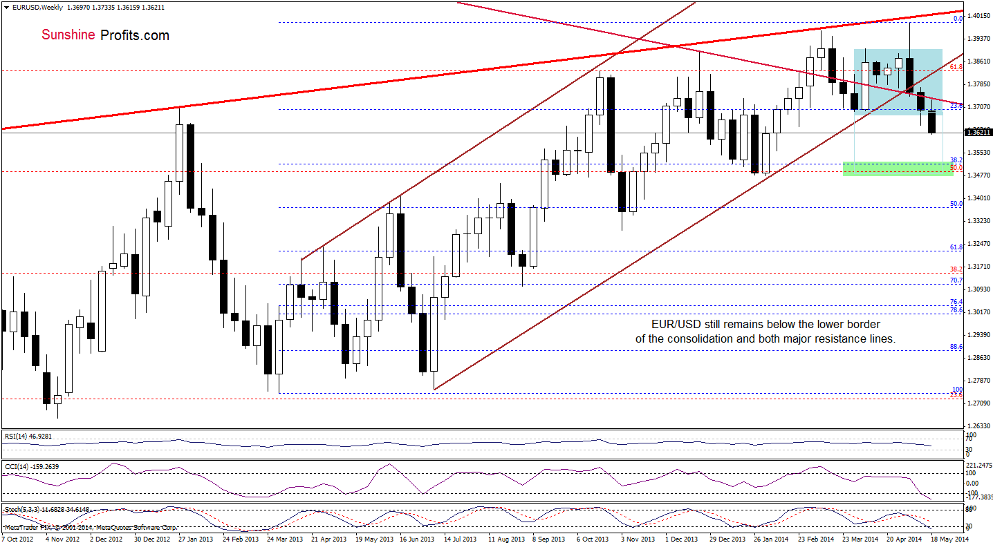 EUR/USD weekly chart