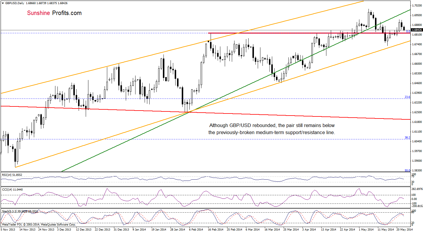 GBP/USD daily chart