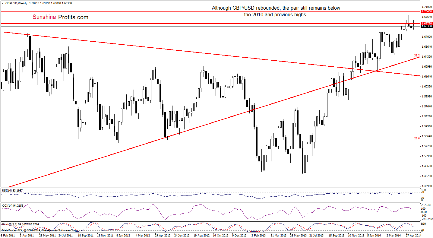 GBP/USD weekly chart