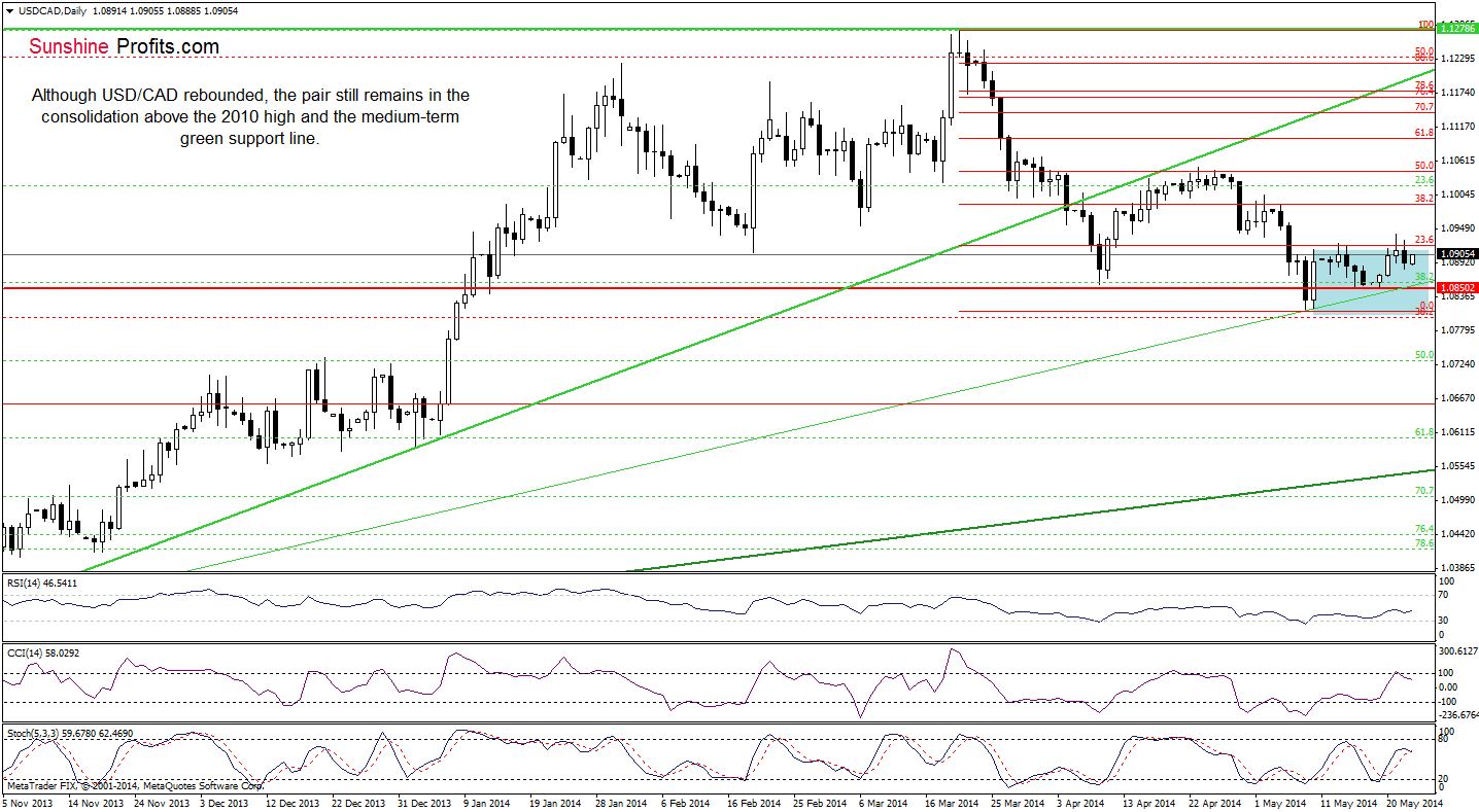 USD/CAD daily chart