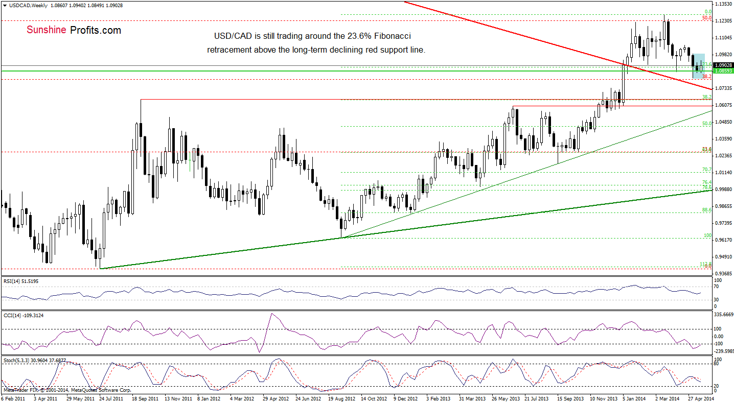 USD/CAD weekly chart