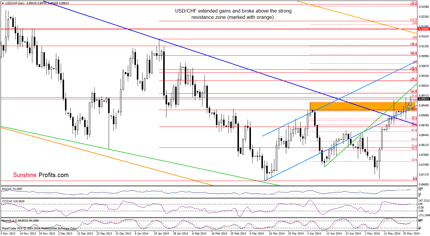 USD/CHF daily chart