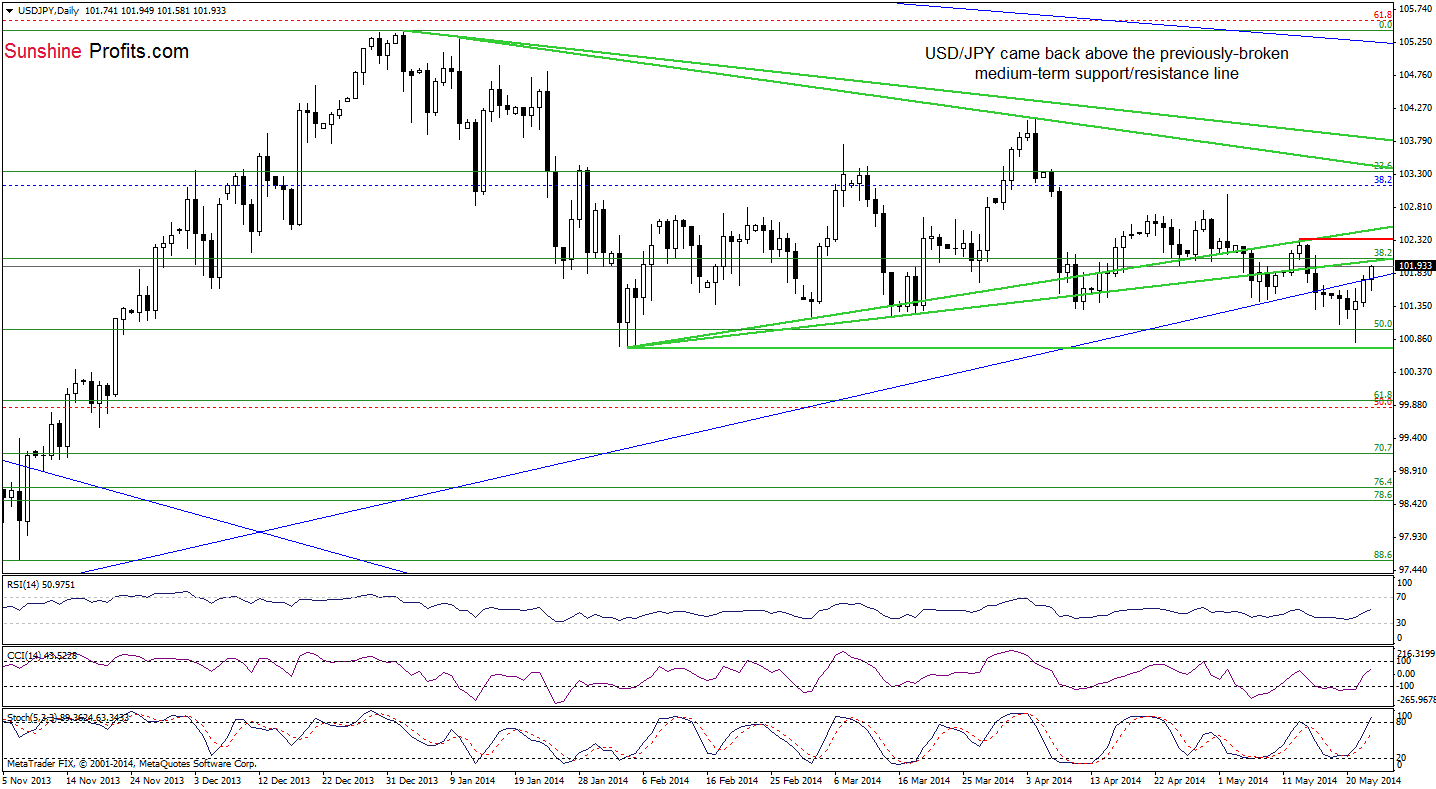 USD/JPY daily chart