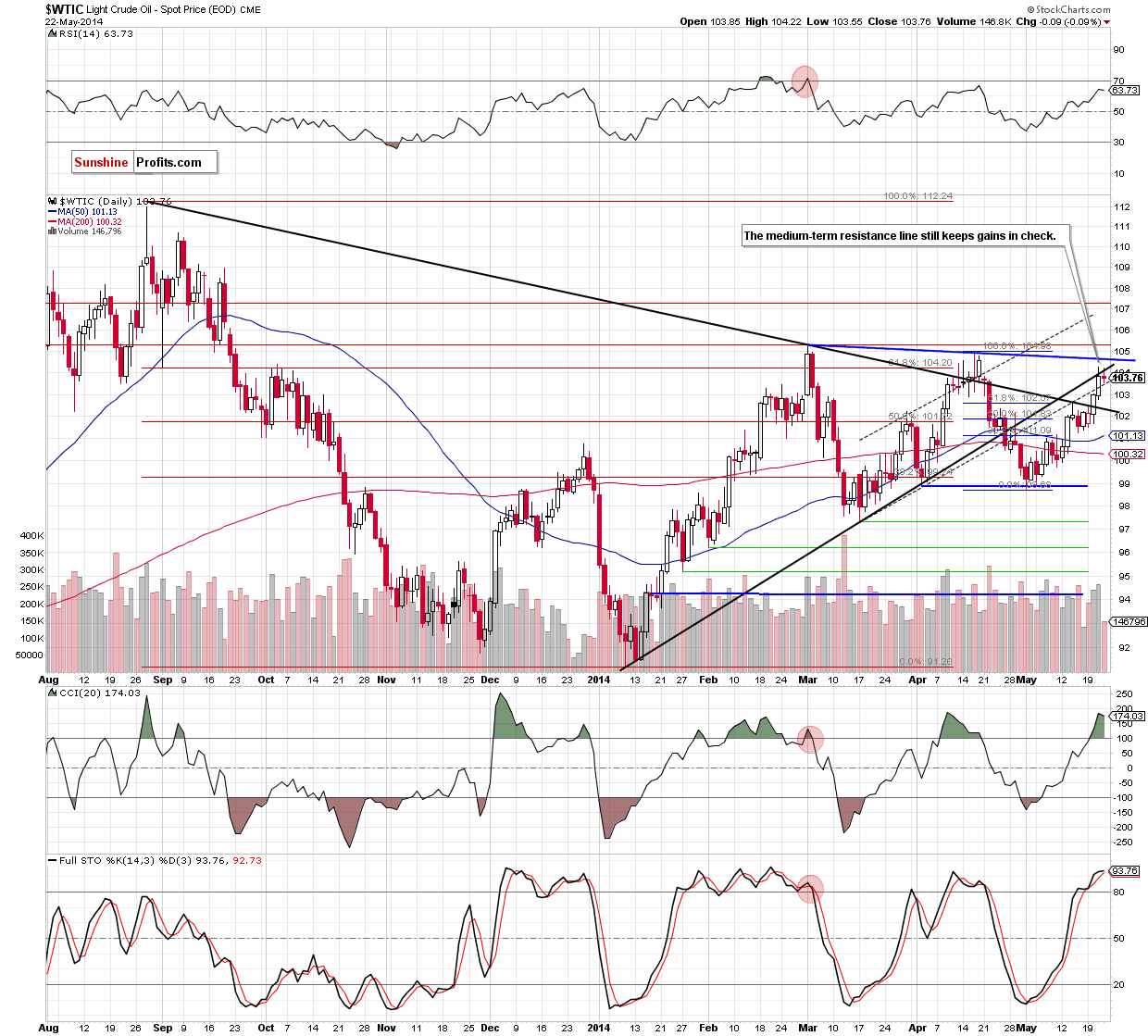 WTI Crude Oil daily chart