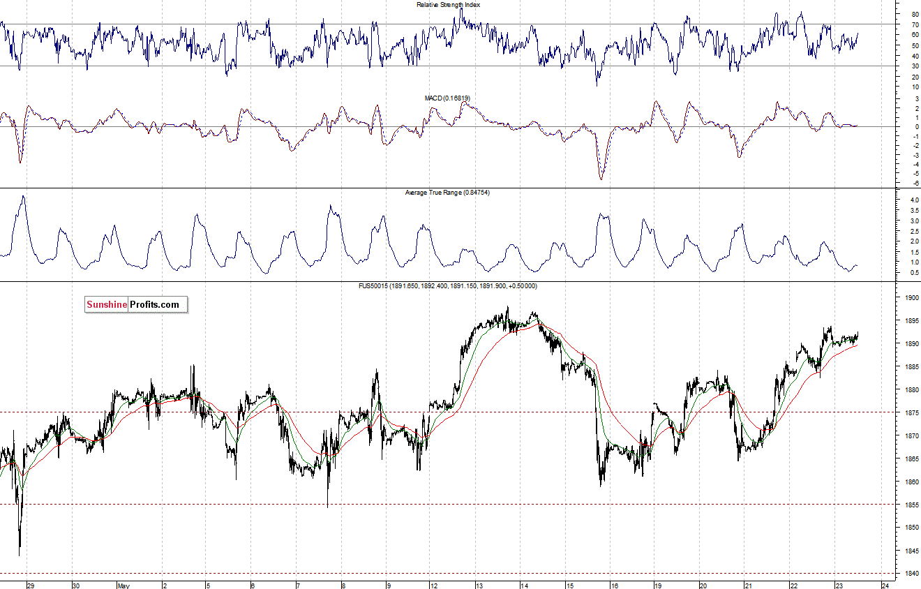S&P500 futures contract - S&P 500 index chart - SPX