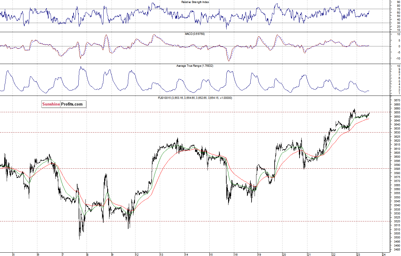 Nasdaq100 futures contract - Nasdaq 100 index chart - NDX