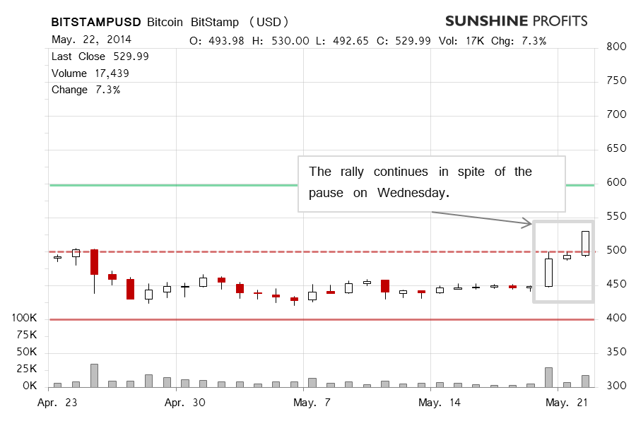 Bitcoin chart BitStamp